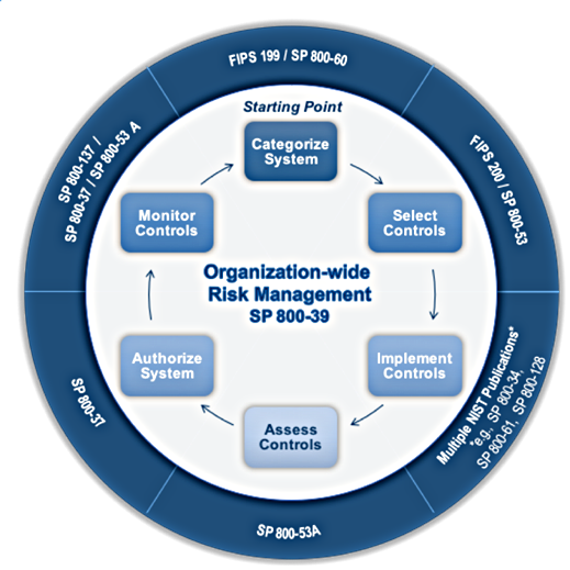 NIST standards 