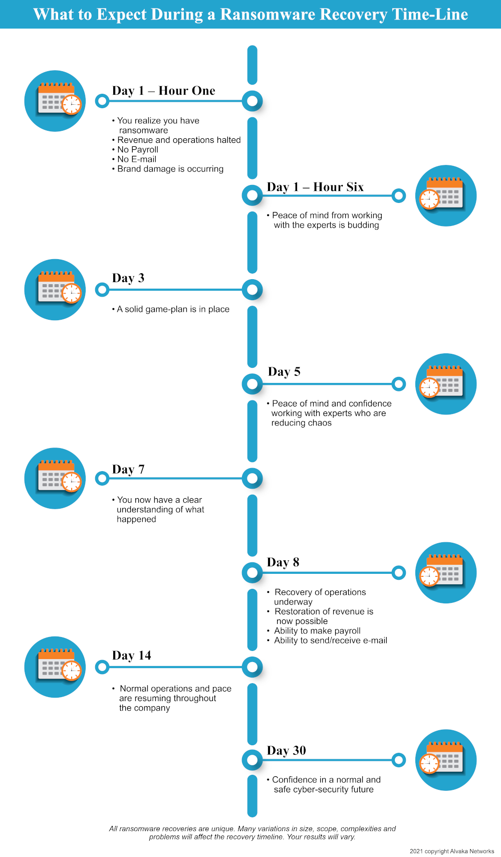 Ransomware Recovery Timeline