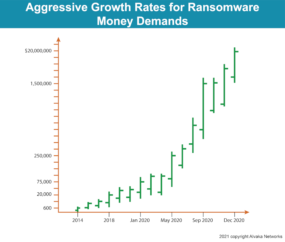 Ransomware Demand Growth Rates 2020 Graph