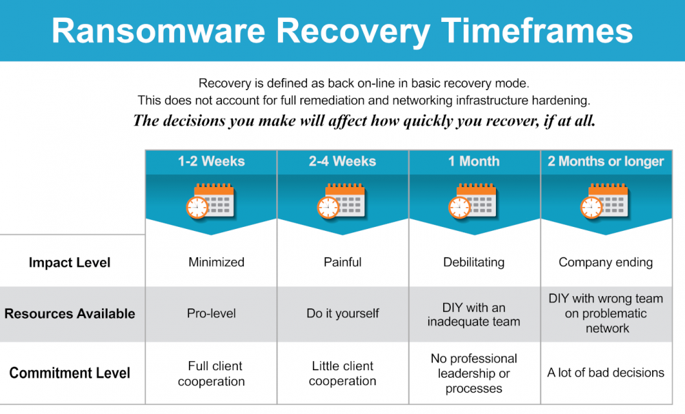 Ransomware Recovery Timeframes Infographic