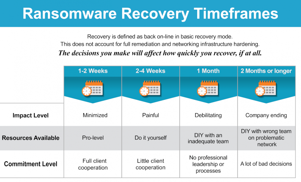 Ransomware Recovery Timeframes Infographic Ransomware Recovery Timeframes Infographic