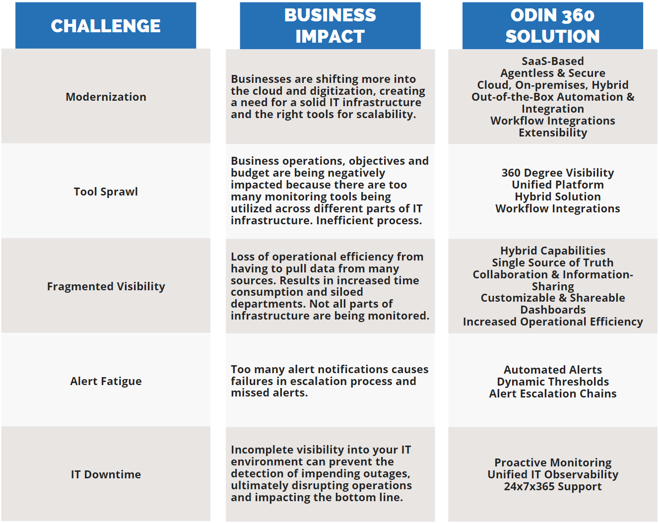 Table: ODIN 360 Infrastructure Monitoring solutions to business challenges