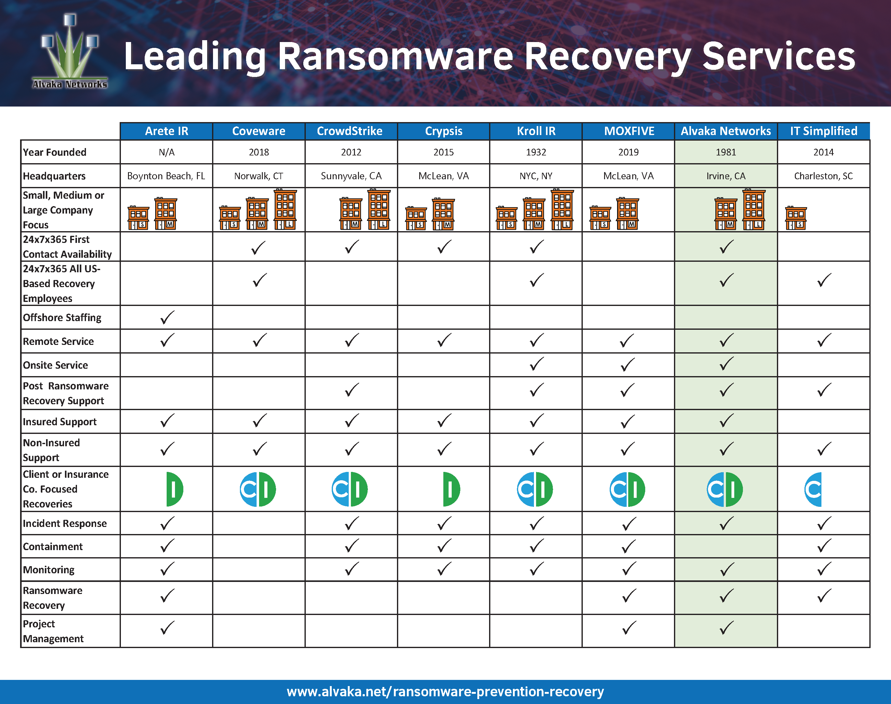 comparison table with recovery services companies