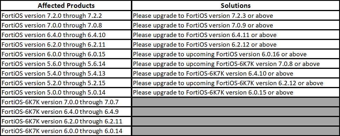 Table of Fortinet Vulnerabilities