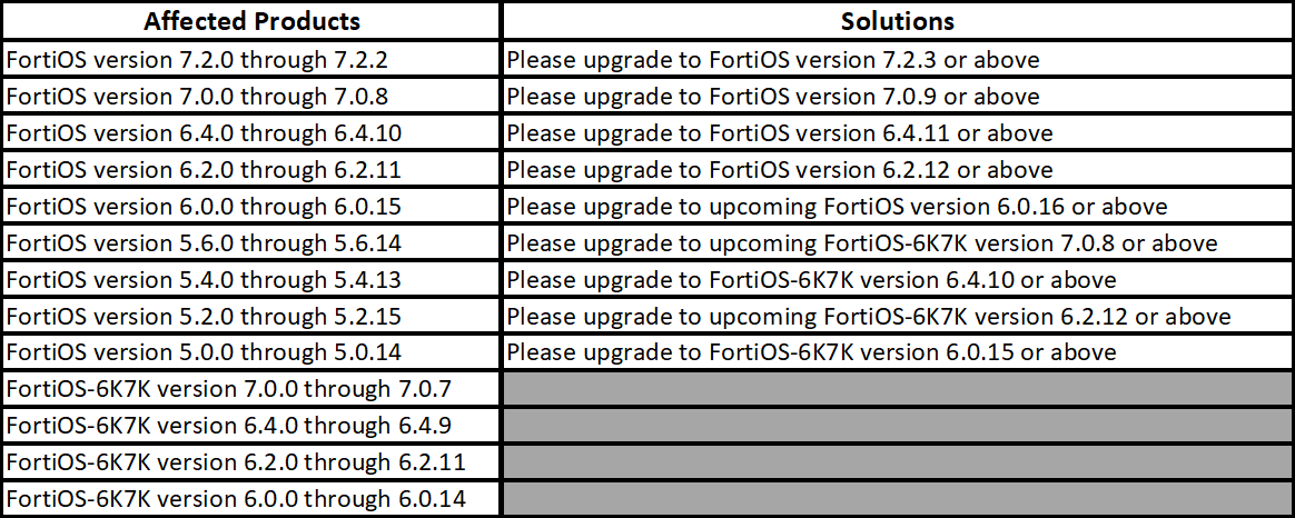 Fortinet Vulnerabilities Table of Fortinet Vulnerabilities