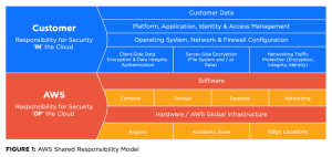 The Amazon Web Services Shared Responsibility Model. 